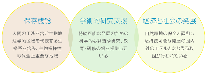 保存機能:人間の干渉を含む生物地理学的区域を代表する生態系を含み、生物多様性の保全上重要な地域 学術的研究支援:持続可能な発展のための科学的な調査や研究、教育・研修の場を提供している 経済と社会の発展:自然環境の保全と調和した持続可能な発展の国内外のモデルとなりうる取組が行われている